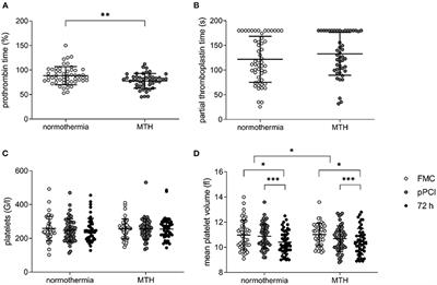 Mild Therapeutic Hypothermia Alters Hemostasis in ST Elevation Myocardial Infarction Patients